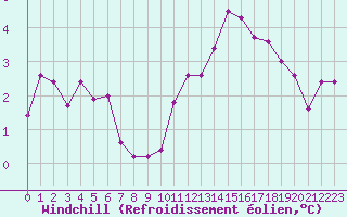 Courbe du refroidissement olien pour Alenon (61)