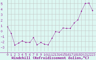 Courbe du refroidissement olien pour Charleville-Mzires (08)