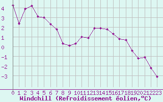 Courbe du refroidissement olien pour Baye (51)