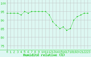 Courbe de l'humidit relative pour La Poblachuela (Esp)
