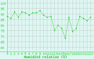Courbe de l'humidit relative pour Chteauroux (36)