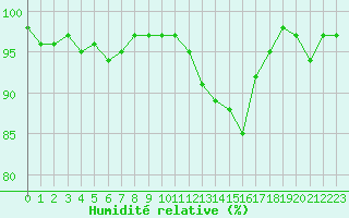 Courbe de l'humidit relative pour Dijon / Longvic (21)