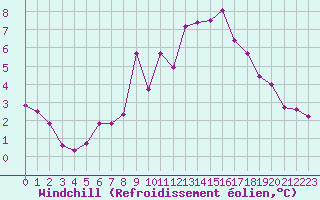 Courbe du refroidissement olien pour Marignane (13)