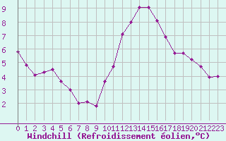 Courbe du refroidissement olien pour Cernay-la-Ville (78)