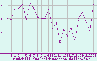 Courbe du refroidissement olien pour Dinard (35)