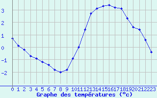 Courbe de tempratures pour Berson (33)