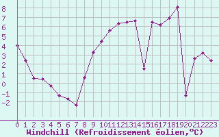 Courbe du refroidissement olien pour Saint-Dizier (52)