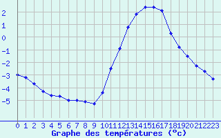 Courbe de tempratures pour Nostang (56)