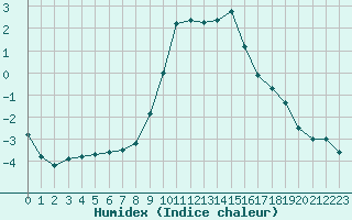 Courbe de l'humidex pour Gjilan (Kosovo)