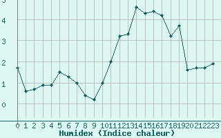 Courbe de l'humidex pour Miribel-les-Echelles (38)