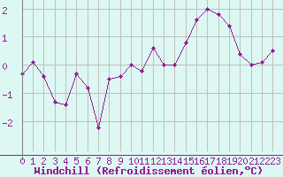 Courbe du refroidissement olien pour Rmering-ls-Puttelange (57)