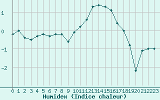 Courbe de l'humidex pour Chteauroux (36)