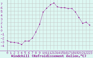 Courbe du refroidissement olien pour Grimentz (Sw)