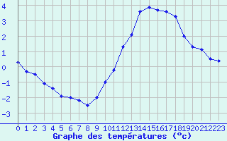 Courbe de tempratures pour Trappes (78)