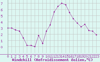 Courbe du refroidissement olien pour Le Touquet (62)