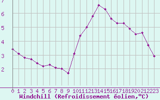 Courbe du refroidissement olien pour Marquise (62)