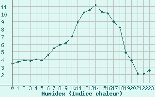 Courbe de l'humidex pour Chteaudun (28)