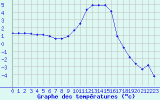 Courbe de tempratures pour Lans-en-Vercors (38)