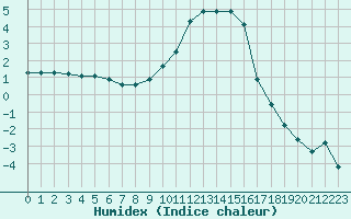 Courbe de l'humidex pour Lans-en-Vercors (38)