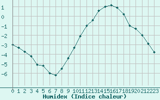 Courbe de l'humidex pour Kernascleden (56)