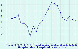 Courbe de tempratures pour Voiron (38)