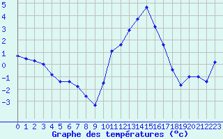 Courbe de tempratures pour Laqueuille (63)