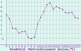 Courbe du refroidissement olien pour Saint-Igneuc (22)