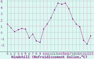 Courbe du refroidissement olien pour Estres-la-Campagne (14)