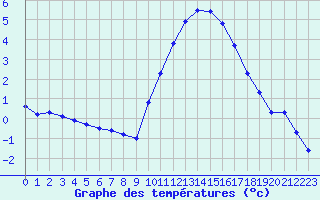 Courbe de tempratures pour Sorcy-Bauthmont (08)