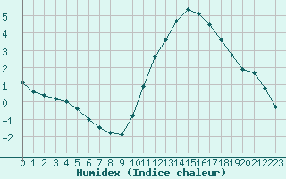 Courbe de l'humidex pour Blois-l'Arrou (41)