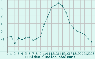 Courbe de l'humidex pour Cerisiers (89)