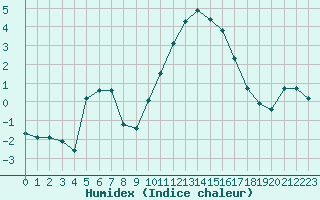 Courbe de l'humidex pour Woluwe-Saint-Pierre (Be)