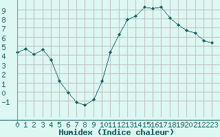 Courbe de l'humidex pour La Poblachuela (Esp)