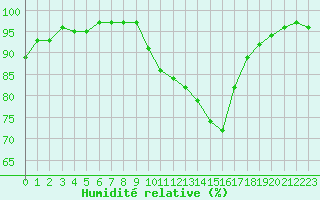 Courbe de l'humidit relative pour Orange (84)