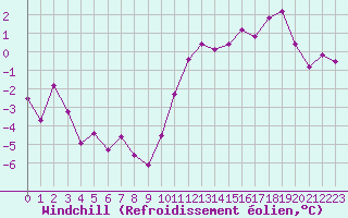 Courbe du refroidissement olien pour Le Touquet (62)