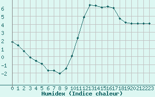 Courbe de l'humidex pour Sainte-Ouenne (79)