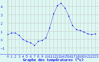 Courbe de tempratures pour Saint-Sorlin-en-Valloire (26)