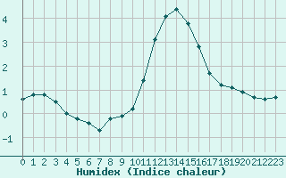 Courbe de l'humidex pour Saint-Sorlin-en-Valloire (26)