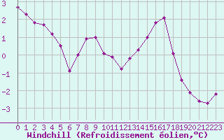 Courbe du refroidissement olien pour Donnemarie-Dontilly (77)