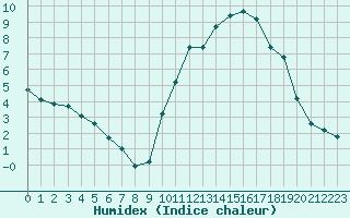 Courbe de l'humidex pour Albi (81)