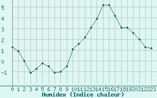 Courbe de l'humidex pour Cazaux (33)