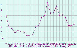 Courbe du refroidissement olien pour Besanon (25)