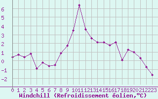 Courbe du refroidissement olien pour Embrun (05)