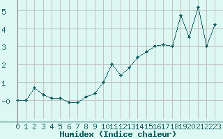 Courbe de l'humidex pour Ble / Mulhouse (68)