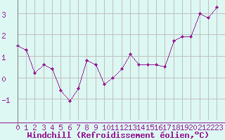 Courbe du refroidissement olien pour Nice (06)