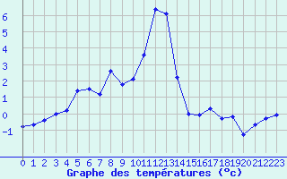 Courbe de tempratures pour Lans-en-Vercors (38)