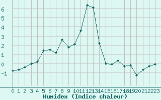 Courbe de l'humidex pour Lans-en-Vercors (38)