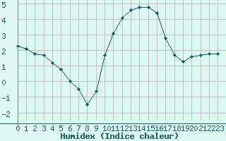 Courbe de l'humidex pour Sain-Bel (69)