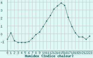 Courbe de l'humidex pour Douzy (08)