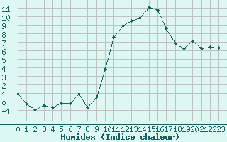 Courbe de l'humidex pour Rochegude (26)